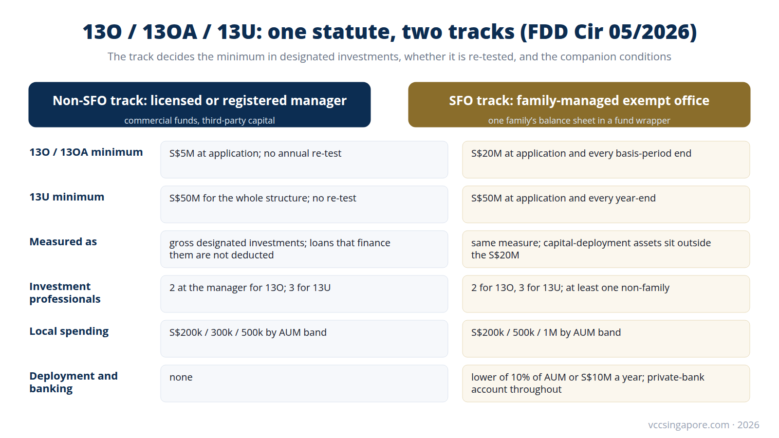 Table diagram comparing the non-SFO and SFO tracks for Singapore fund tax incentives 13O, 13OA and 13U: minimums, re-testing, investment professionals, spending tiers, capital deployment