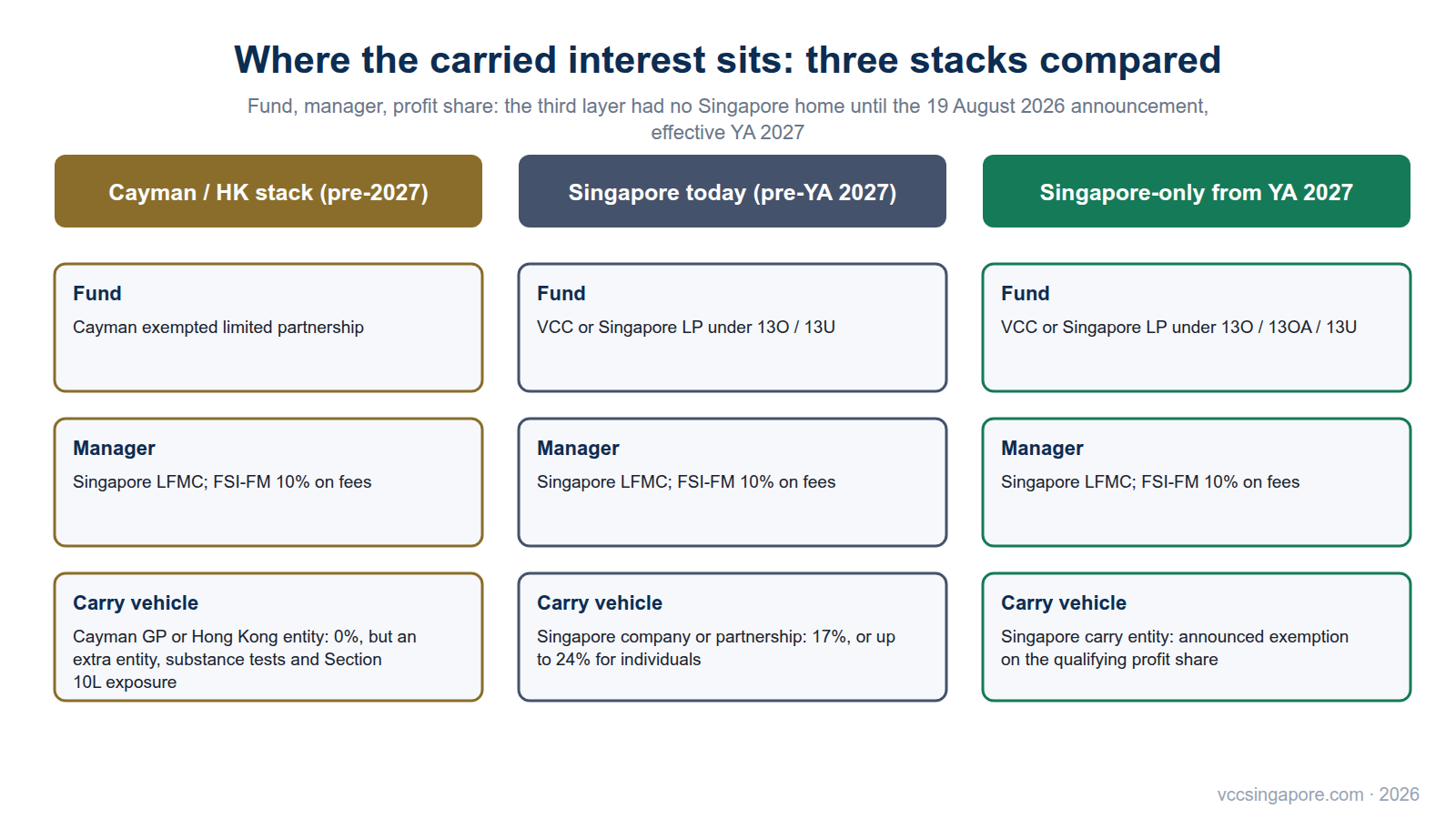Diagram comparing three carried-interest structures for Singapore fund managers: Cayman or Hong Kong carry vehicle, Singapore today, and Singapore-only from YA 2027
