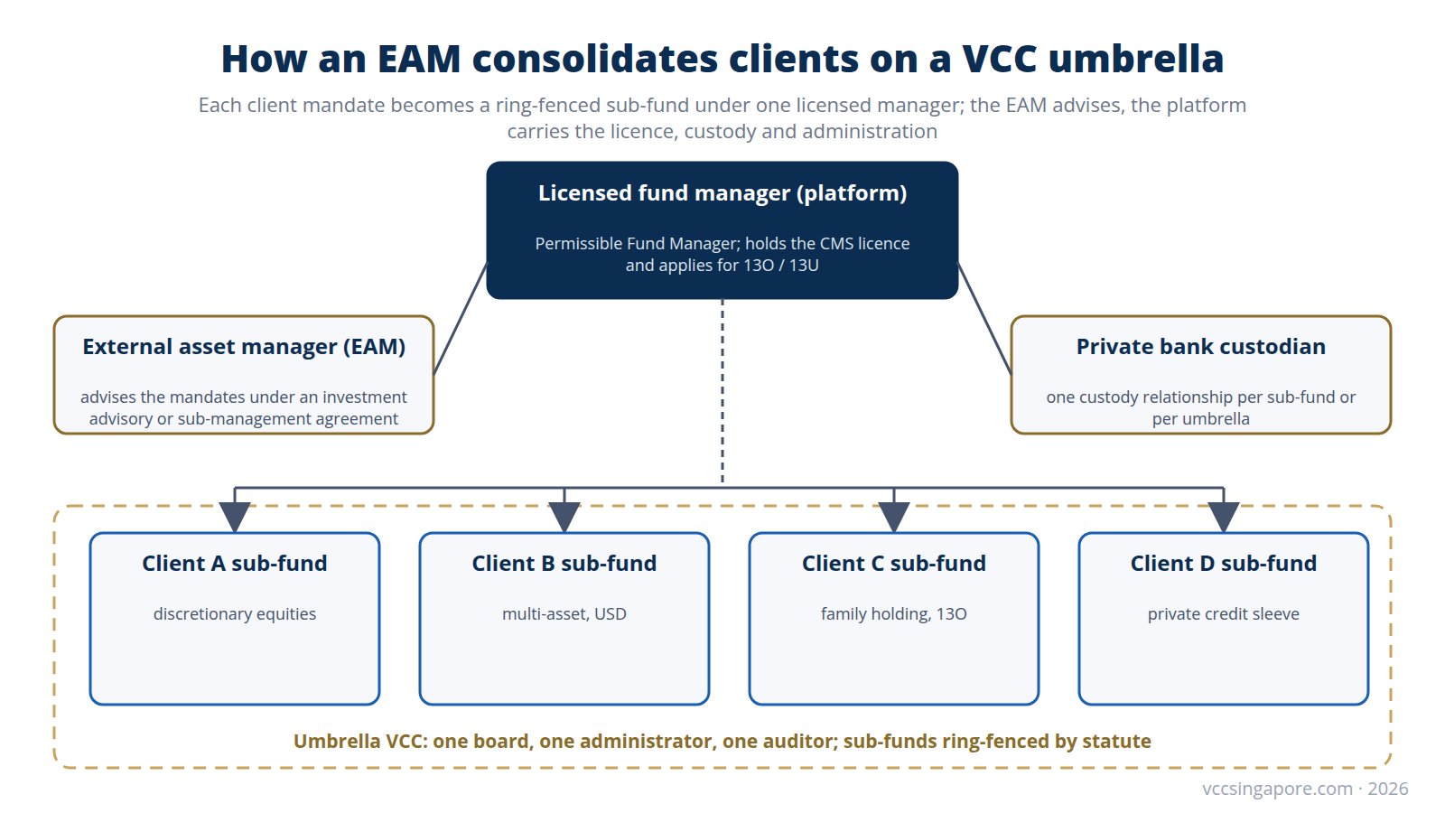 Diagram of an external asset manager consolidating client mandates as ring-fenced sub-funds of an umbrella VCC under a licensed fund manager, with a private-bank custodian
