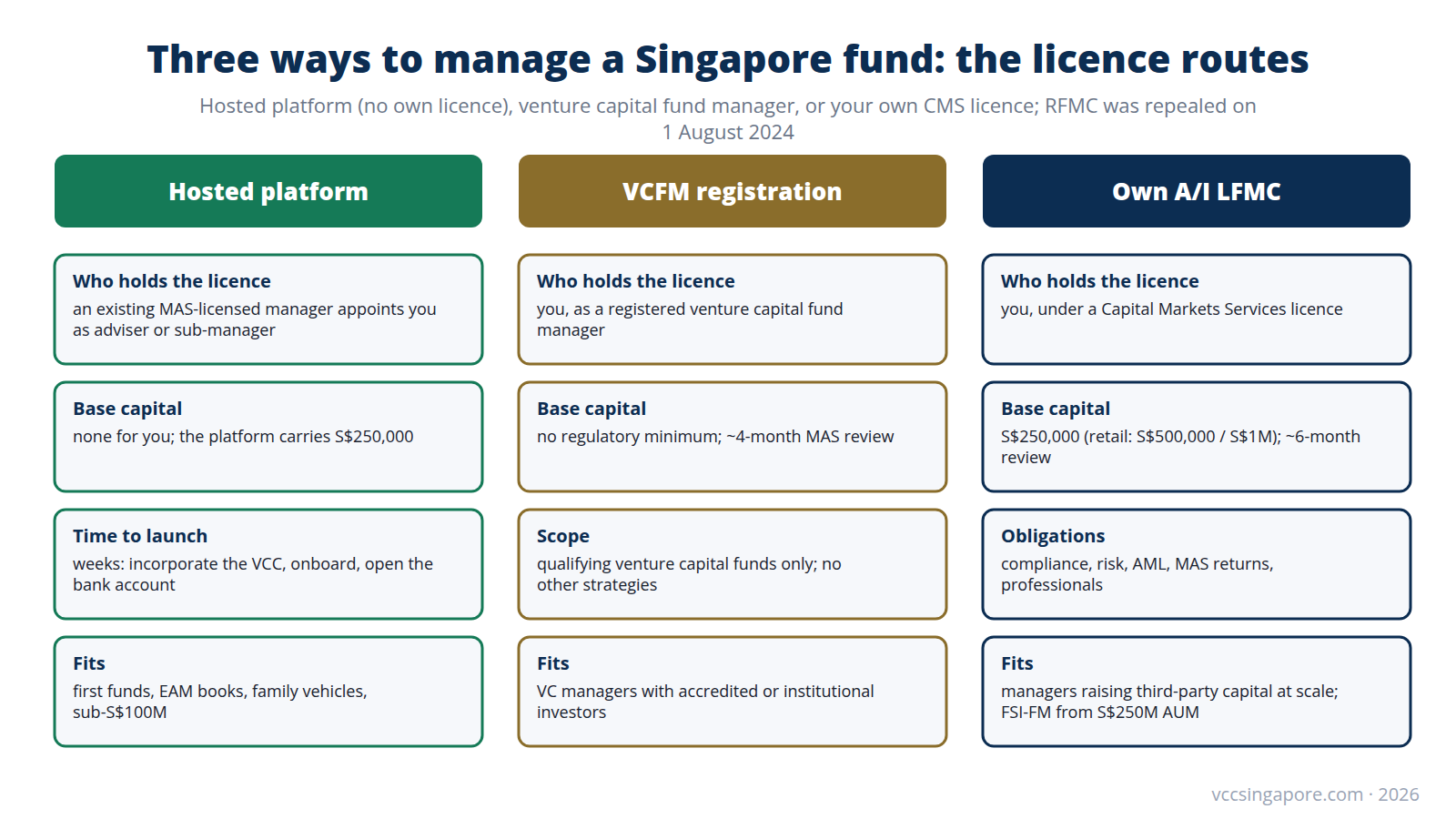 Comparison diagram of the three ways to manage a Singapore fund: hosted platform without an own licence, VCFM registration, and an own A/I LFMC under a CMS licence