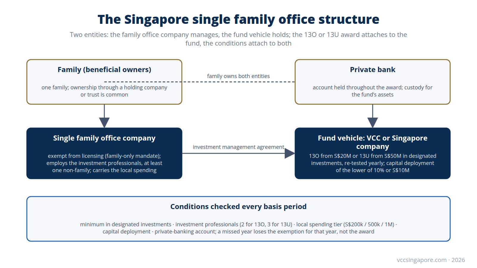 Diagram of a Singapore single family office structure: the family owns a family office company that manages a fund vehicle holding a 13O or 13U award, with a private bank as custodian and the annual conditions listed