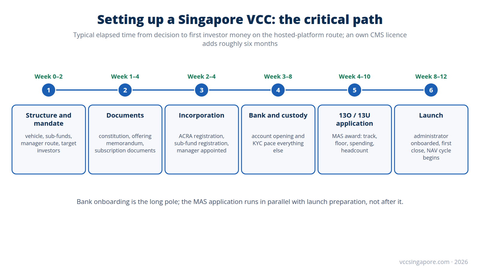 Timeline diagram of setting up a Singapore VCC in six steps over roughly twelve weeks: structure, documents, incorporation, bank and custody, 13O/13U application, launch
