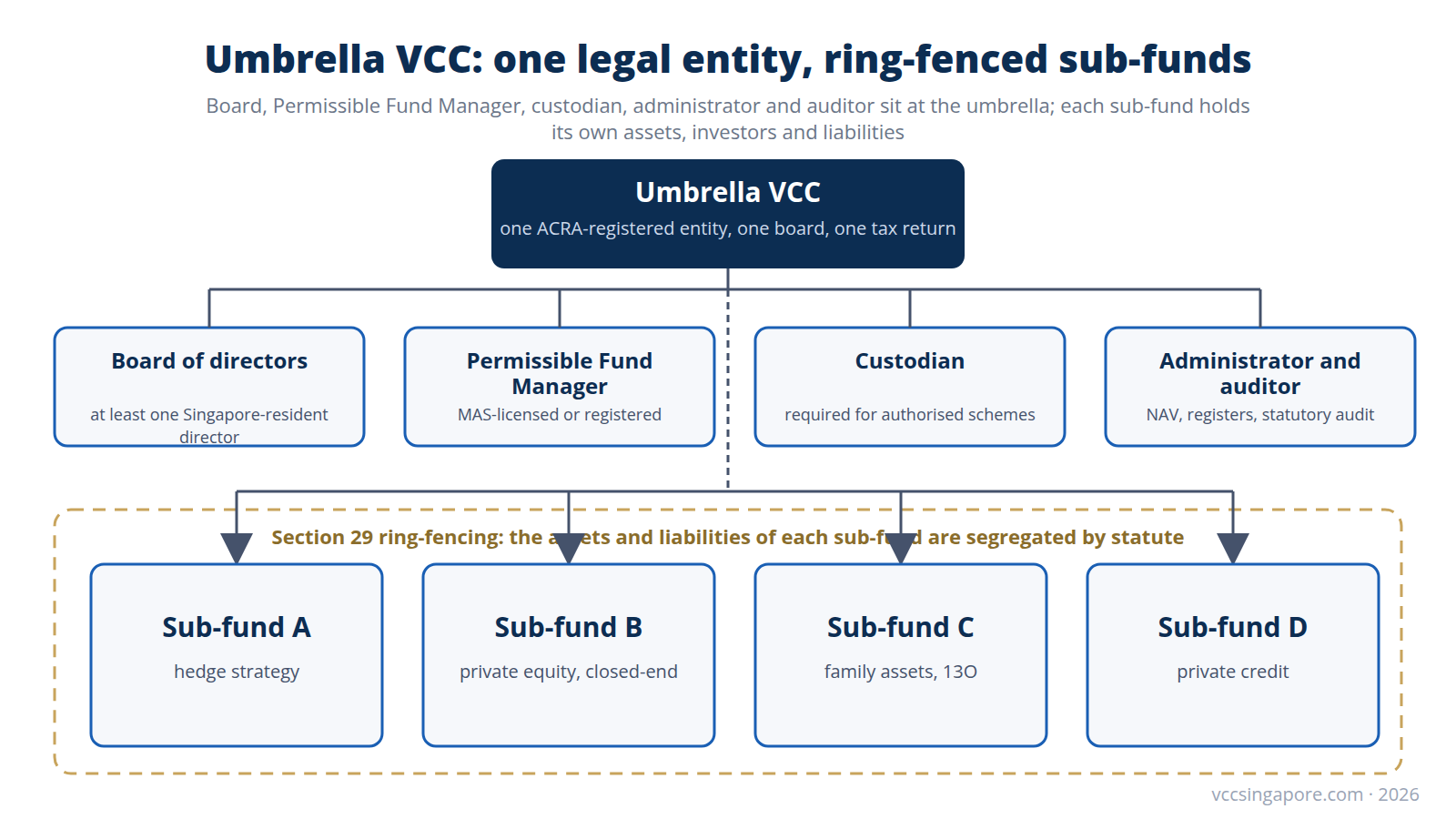 Diagram of a Singapore umbrella VCC: one legal entity with a board, Permissible Fund Manager, custodian, administrator and auditor above four ring-fenced sub-funds