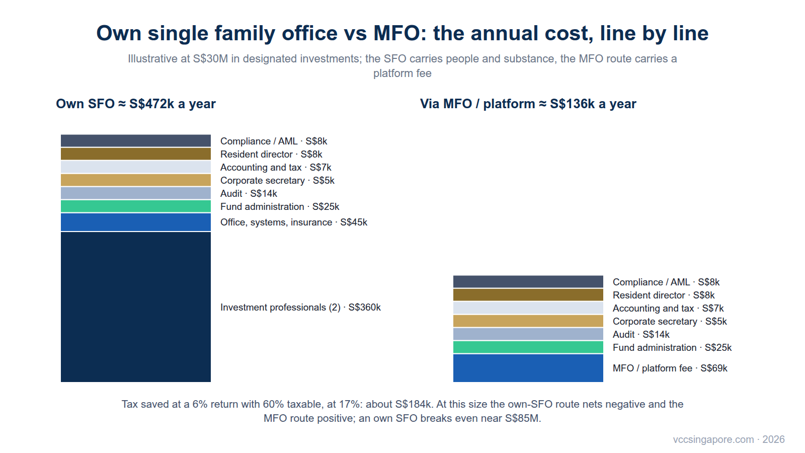 Stacked bar chart comparing the annual cost of an own single family office in Singapore with the multi-family office route at S$30 million of assets